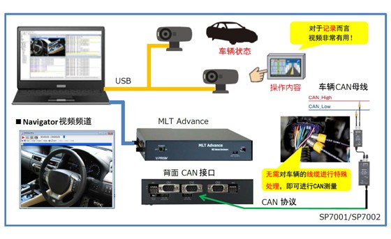 使用非接触式CAN传感器和车载网络测试仪同时采集运行中的CAN数据和视频数据