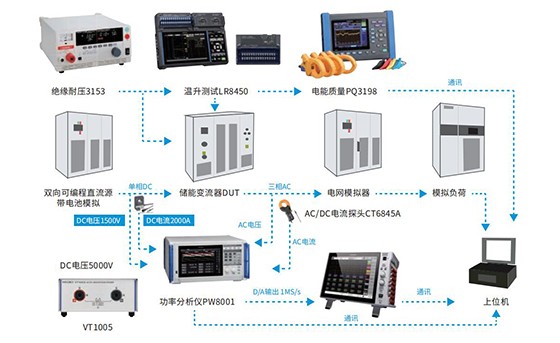 储能PCS研发测试解决方案