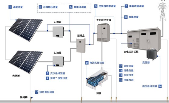 15个测量必备工具，助力光伏系统的安装与维护