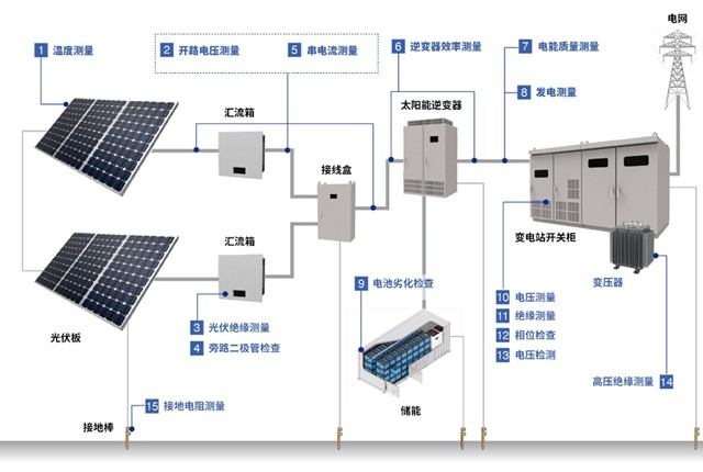 15个测量必备工具，助力光伏系统的安装与维护